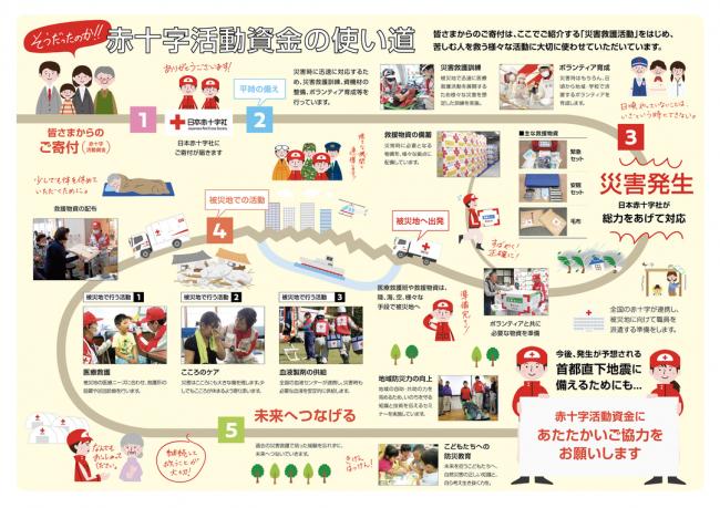日赤の活動資金の使い道をイラストで表現しています。