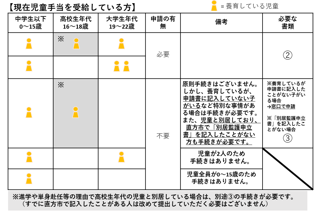 児童手当を受給している方の養育している児童の年齢や人数に応じて申請に必要な書類を示している図