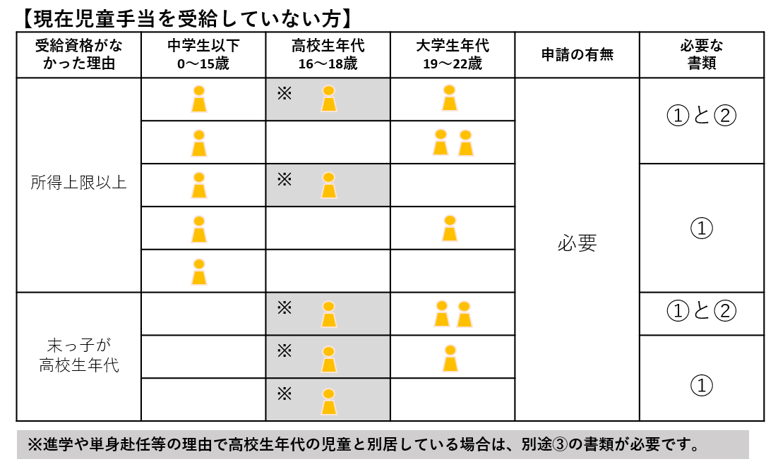 児童手当を受給していない方の養育している児童の年齢や人数に応じて申請に必要な書類を示している図