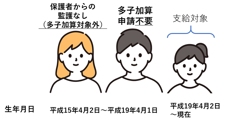 申請不要（子3人、多子加算2人）