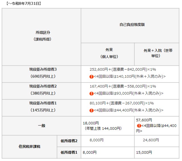 令和8年7月31日までの限度額一覧(70歳以上)