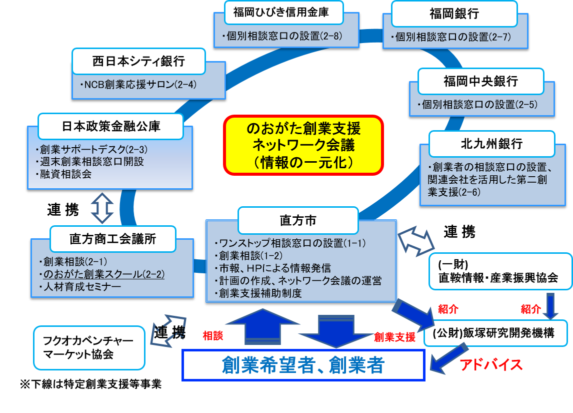 創業支援ネットワーク構成図