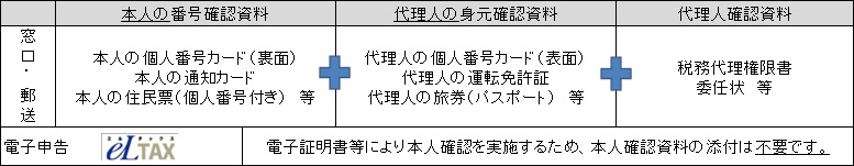 代理人が申告書を提出する場合