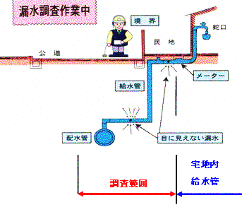 漏水調査作業図
