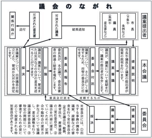 市議会の流れ図です。