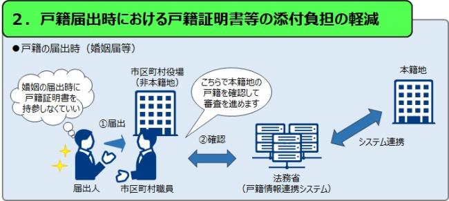 戸籍届出書類省略の説明
