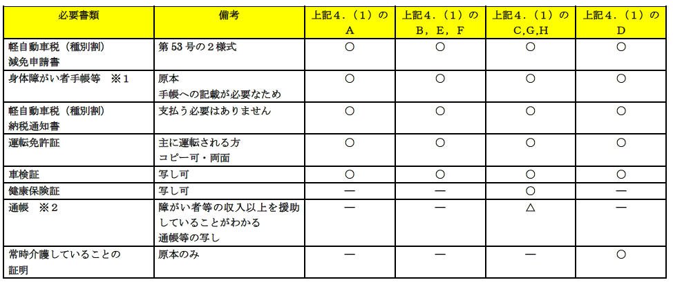 必要なものは多くあるため、直接お問い合わせください。