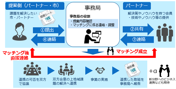 マッチングのイメージ