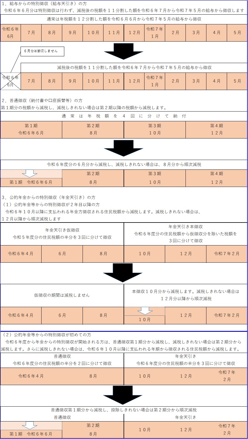 定額減税の実施方法