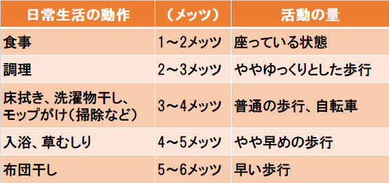 メッツ表
