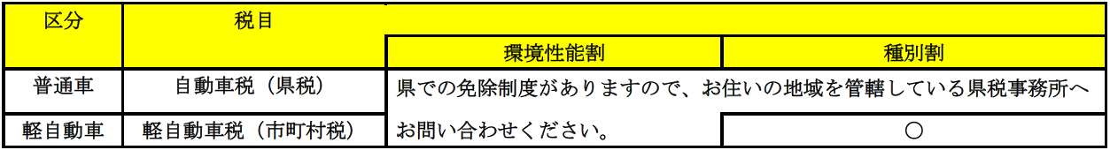 軽自動車税（種別割）のみ対象です。