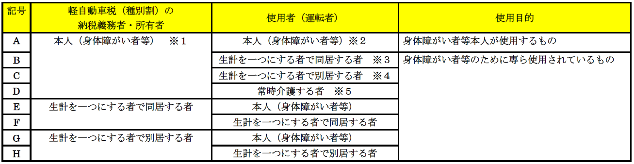 身障減免についてです。各区分によって対象か否かが複雑なので、お問い合わせください。