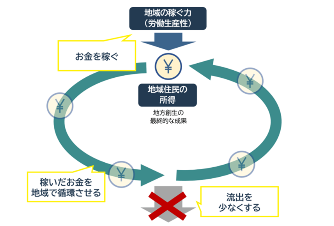 地域経済循環のイメージ図