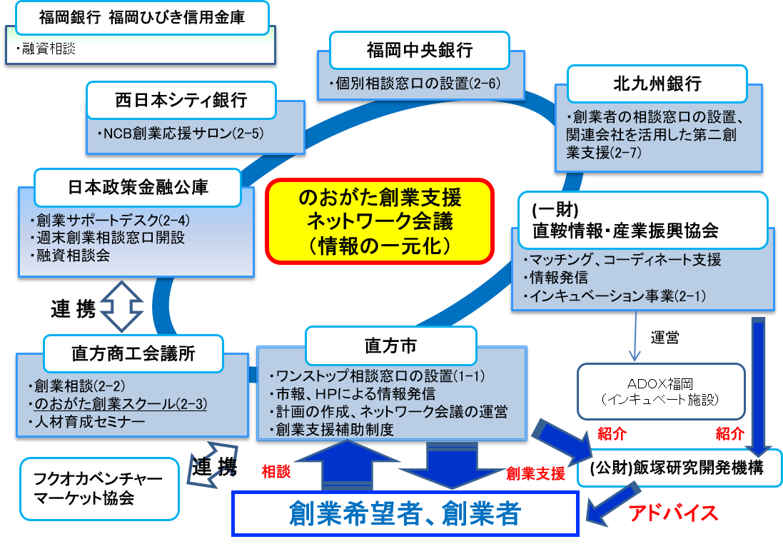 のおがた創業支援ネットワーク会議