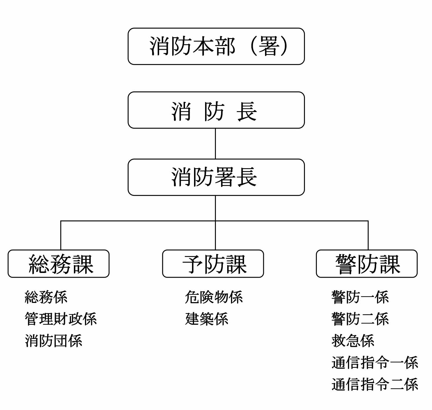 消防組織図