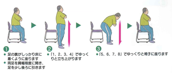 １、椅子からの立ち上がり