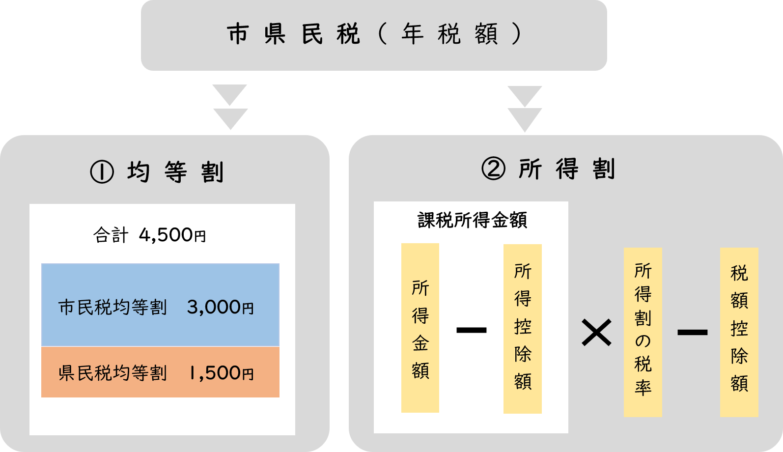 ①均等割：前年中の本人の所得が一定額を超えると、最低額として4,500円かかります。扶養人数や障害の有無に応じて、均等割がかかる所得のボーダーラインが変わります。②所得割：前年中の本人の所得と控除を基に計算されます（控除が所得を上回ると所得割は0円となり、均等割のみの課税となります）。