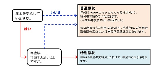 保険料の納め方のフロー図