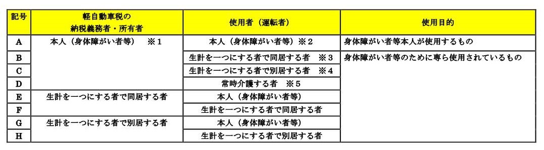 身障減免についてです。各区分によって対象か否かが複雑なので、お問い合わせください。