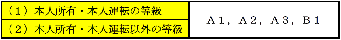 療育手帳についてです。A1、A2、A３、B1の方は該当します。