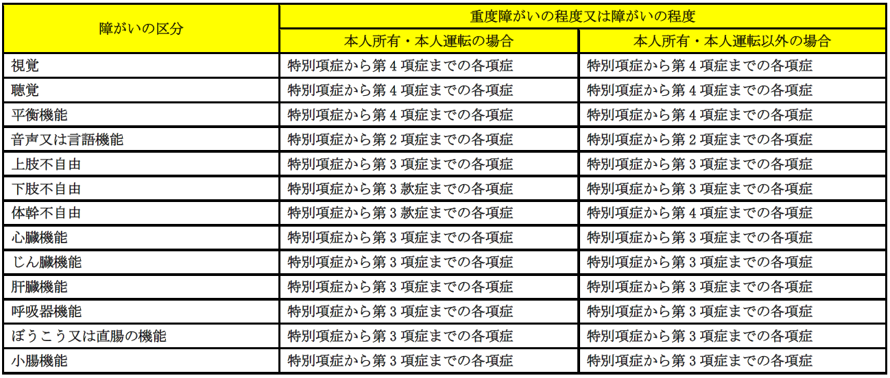 戦傷病者手帳についても、等級によって複雑に分かれていますので、お問い合わせください。
